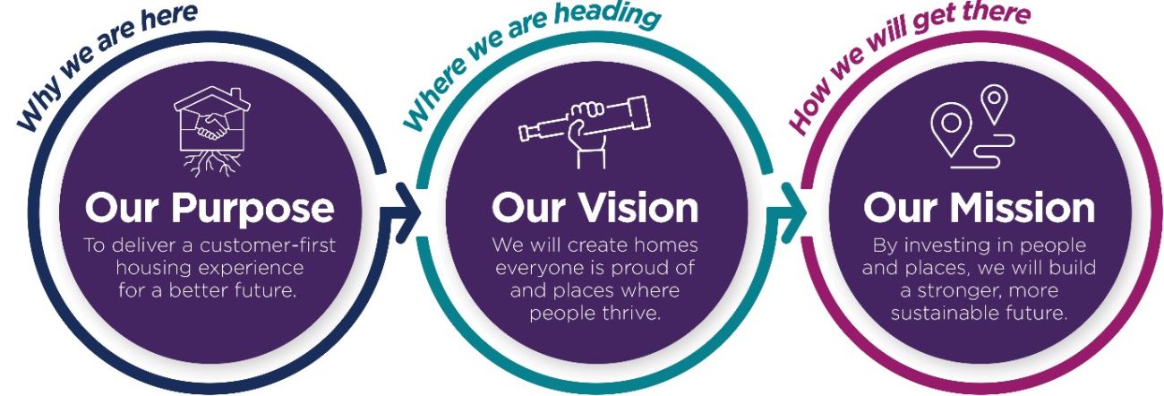 Graphic showing Platforms Mission Vision and Purpose