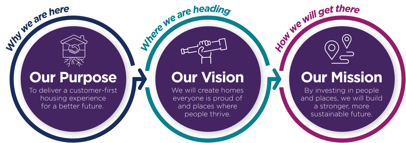 graphic showing company purpose mission and vision